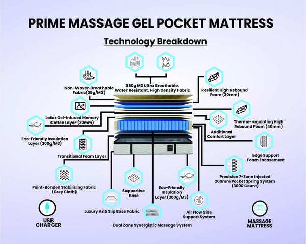 LUXURY PRIME MASSAGE 3000 POCKET GEL MATTRESS KING SIZE 5ft RRP £15006